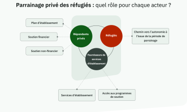 Diagramme illustrant le rôle de chaque acteur dans le parrainage privé des réfugiés